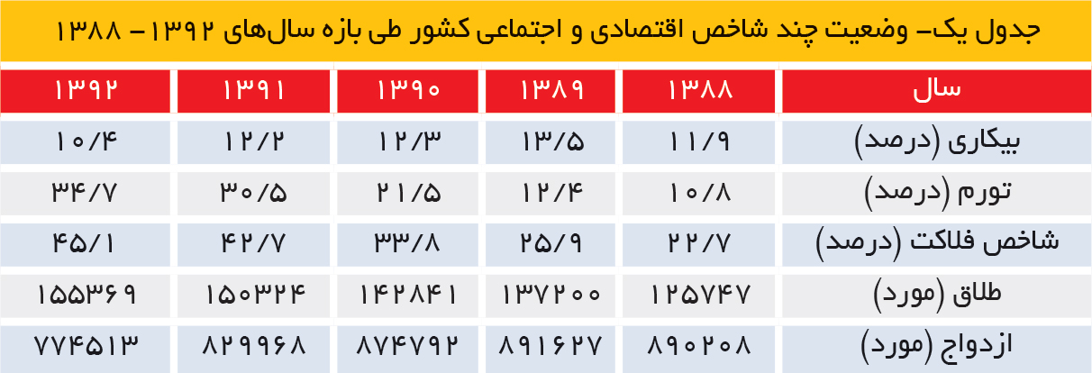 تجارت- فردا- جدول یک- وضعیت چند شاخص اقتصادی و اجتماعی کشور طی بازه سال‌های 1392- 1388