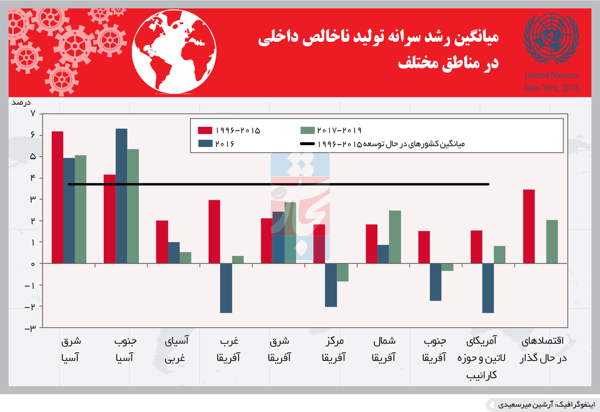 تجارت- فردا- میانگین رشد سرانه تولید ناخالص داخلی در مناطق مختلف(اینفوگرافیک)