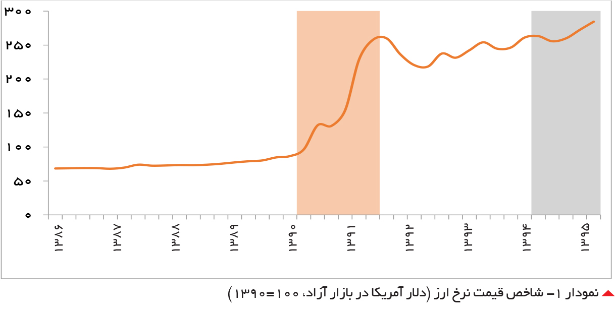 تجارت- فردا-  نمودار -1 شاخص قیمت نرخ ارز (دلار آمریکا در بازار آزاد، 100=1390)