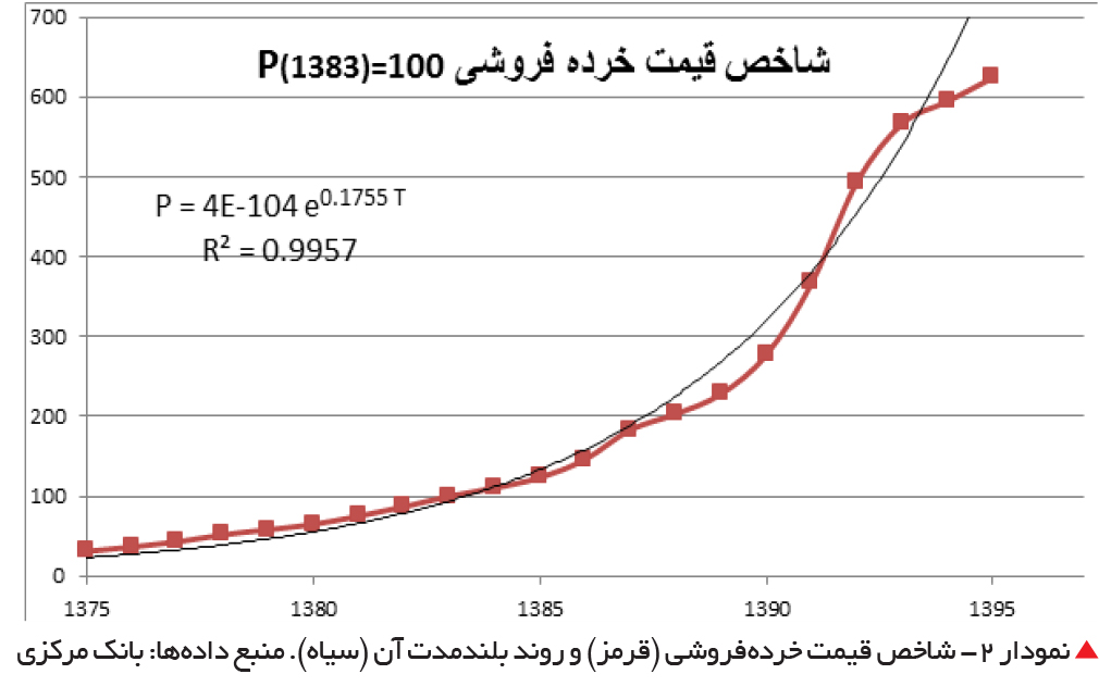 تجارت فردا-  نمودار 2- شاخص قیمت خرده‌فروشی (قرمز) و روند بلندمدت آن (سیاه). منبع داده‌ها: بانک مرکزی