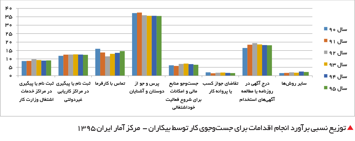 تجارت فردا-  توزیع نسبی برآورد انجام اقدامات برای جست‌وجوی کار توسط بیکاران -  مرکز آمار ایران 1395