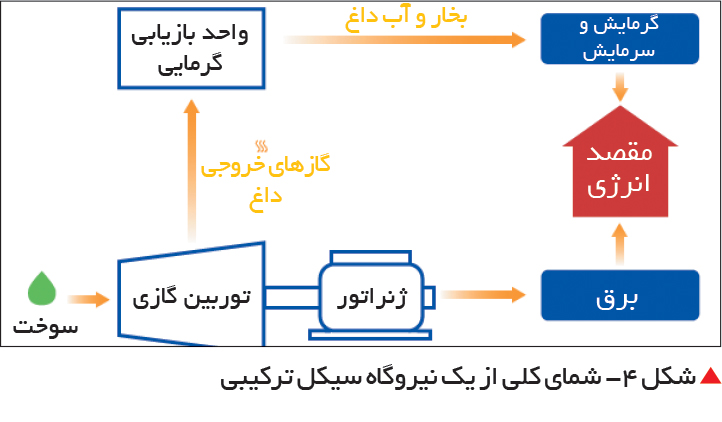 تجارت- فردا-  شکل 4- شمای کلی از یک نیروگاه سیکل ترکیبی