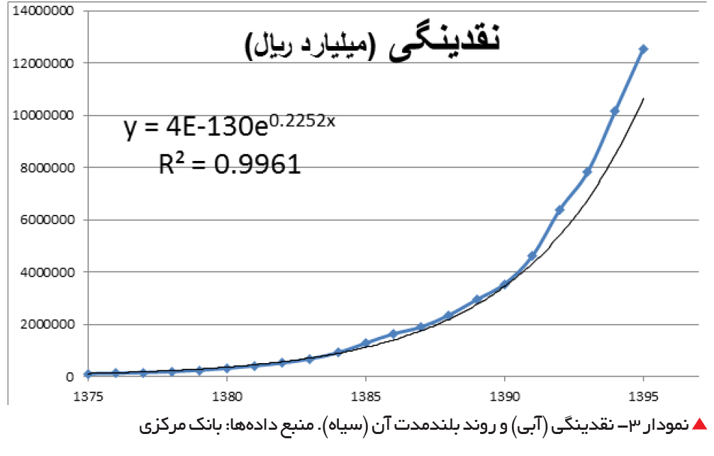 تجارت فردا-  نمودار 3- نقدینگی (آبی) و روند بلندمدت آن (سیاه). منبع داده‌ها: بانک مرکزی