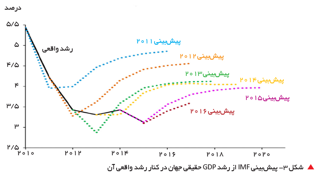 تجارت- فردا-    شکل 3- پیش‌بینی IMF از رشد GDP حقیقی جهان در کنار رشد واقعی آن