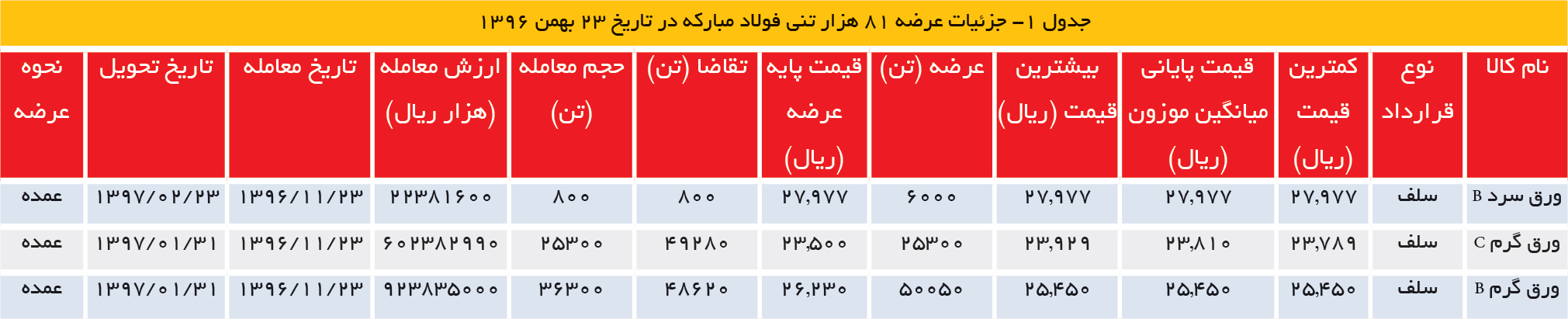 تجارت- فردا- جدول 1- جزئیات عرضه 81 هزار تنی فولاد مبارکه در تاریخ 23 بهمن 1396