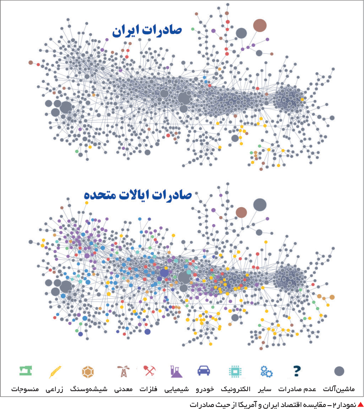 تجارت- فردا-  نمودار2- مقایسه اقتصاد ایران و آمریکا از حیث صادرات