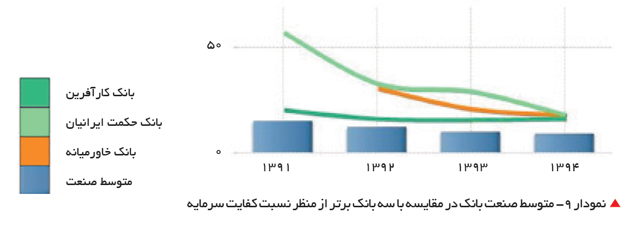 تجارت- فردا-   نمودار 9- متوسط صنعت بانک در مقایسه با سه بانک برتر از منظر نسبت کفایت سرمایه