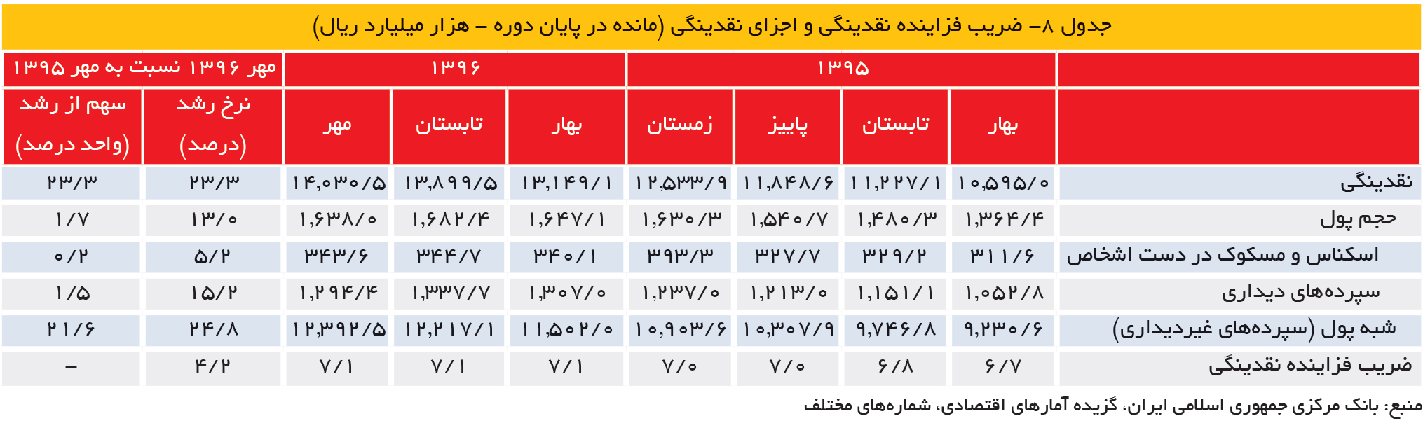 تجارت- فردا- جدول 8- ضریب فزاینده نقدینگی و اجزای نقدینگی (مانده در پایان دوره - هزار میلیارد ریال)