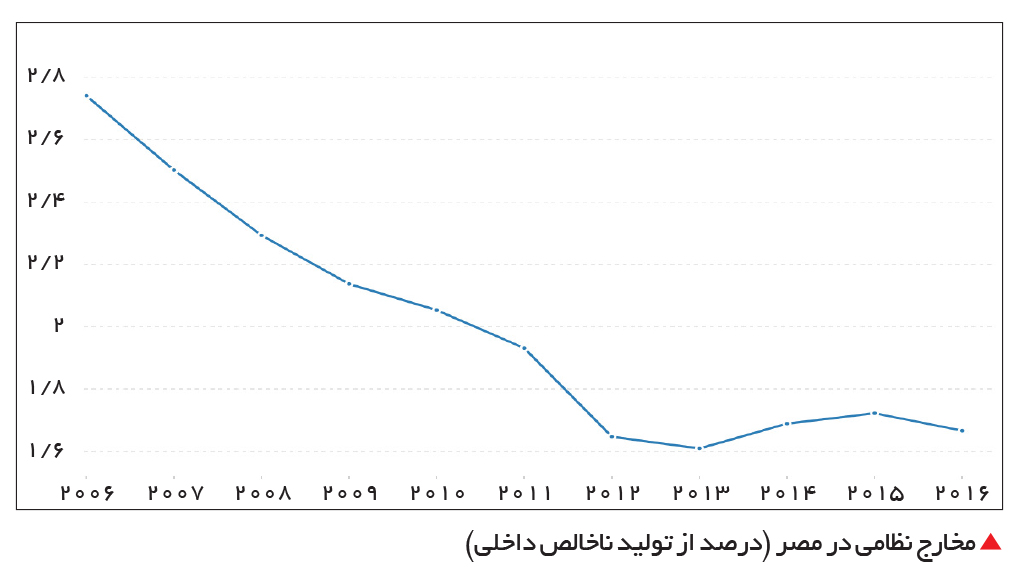 تجارت- فردا-  مخارج نظامی در مصر (درصد از تولید ناخالص داخلی)