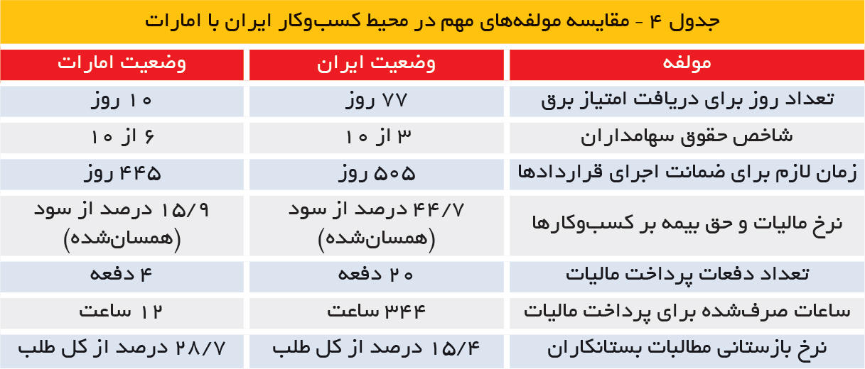 تجارت فردا- جدول 4 – مقایسه مولفه‌های مهم در محیط کسب‌وکار ایران با امارات