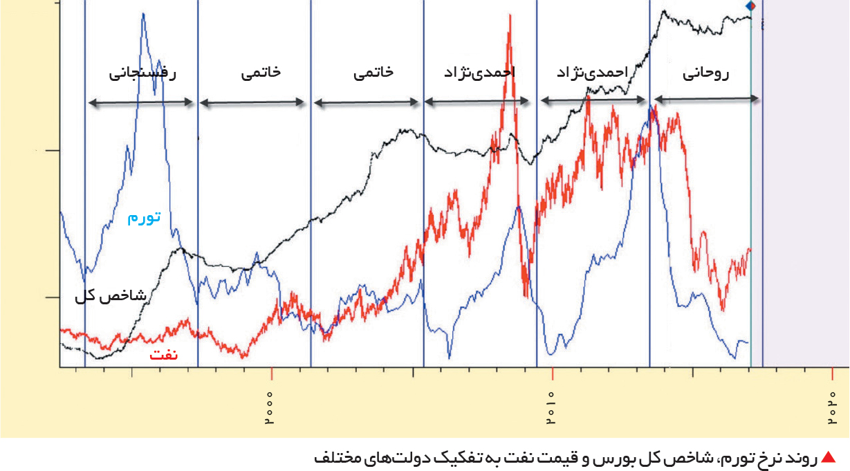 تجارت فردا- روند نرخ تورم، شاخص کل بورس و قیمت نفت به تفکیک دولت‌های مختلف