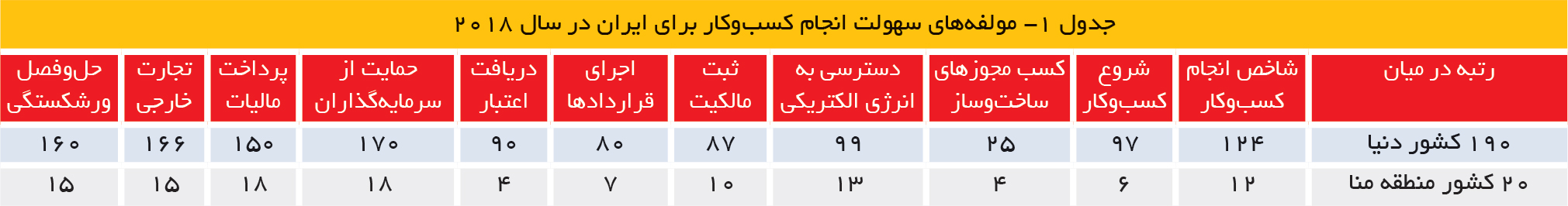 تجارت فردا- جدول 1- مولفه‌های سهولت انجام کسب‌وکار برای ایران در سال 2018