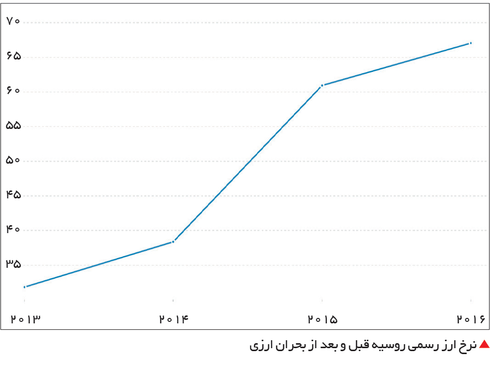 تجارت- فردا-  نرخ ارز رسمی روسیه قبل و بعد از بحران ارزی