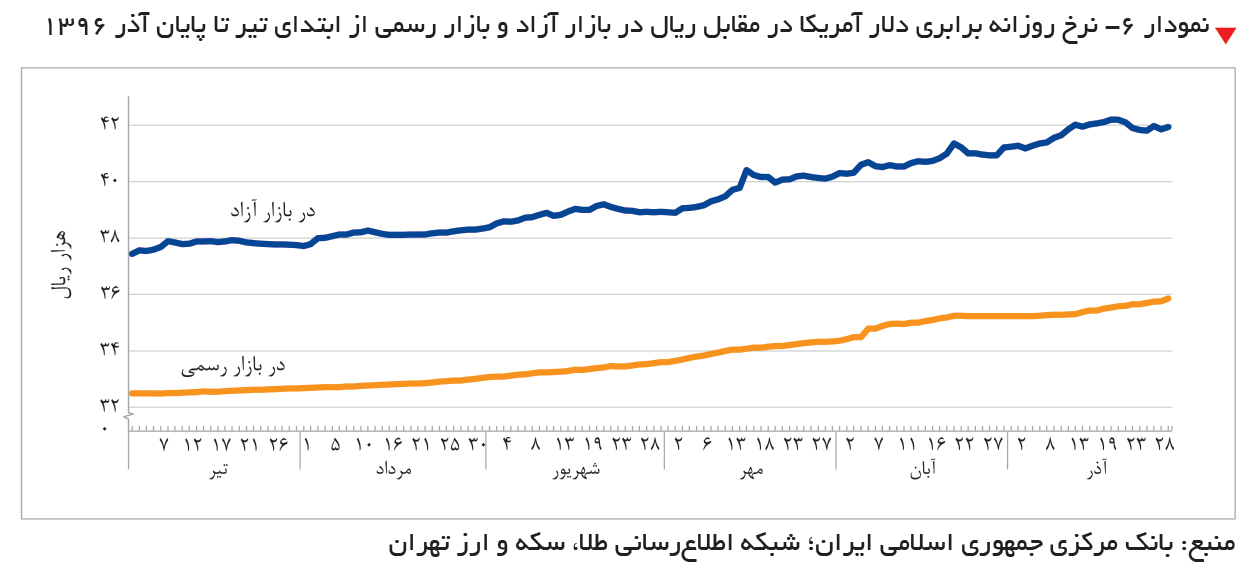 تجارت- فردا-  نمودار ۶- نرخ روزانه برابری دلار آمریکا در مقابل ریال در بازار آزاد و بازار رسمی از ابتدای تیر تا پایان آذر 1396