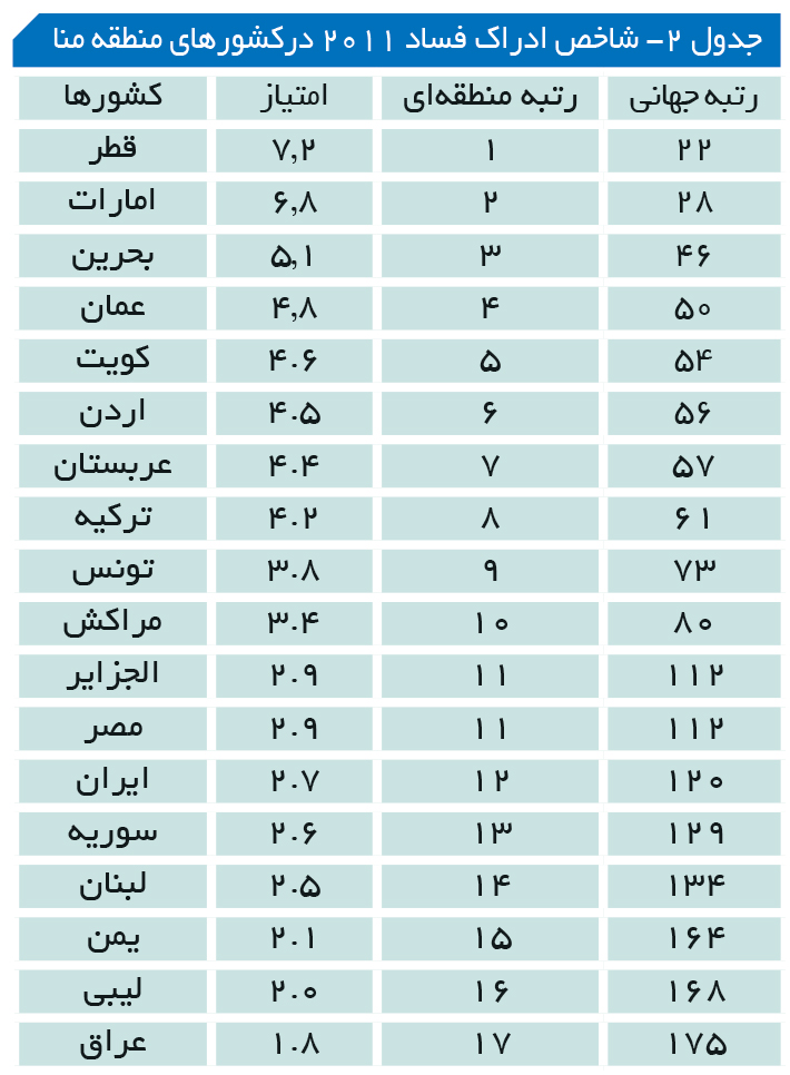 تجارت- فردا- جدول 2- شاخص ادراک فساد 2011 درکشورهای منطقه منا
