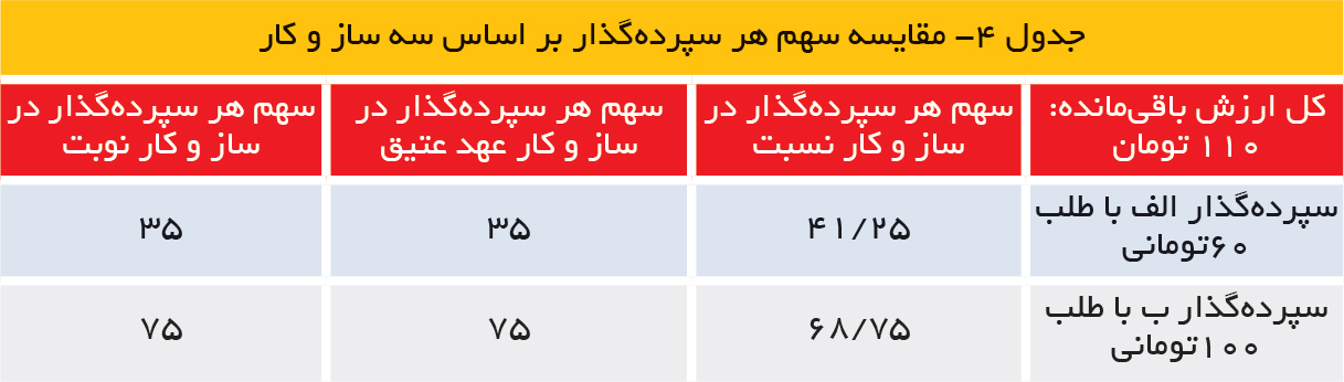 تجارت فردا- مقایسه سهم هر سپرده‌گذار بر اساس سه ساز و کار