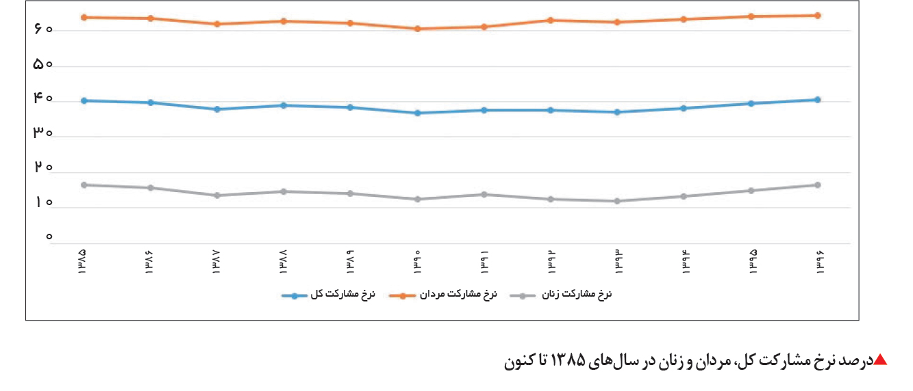 تجارت فردا-درصد نرخ مشارکت کل، مردان و زنان در سال‌های 1385 تا کنون