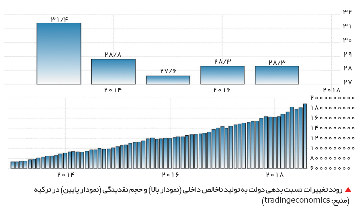 تجارت- فردا-   روند تغییرات نسبت بدهی دولت به تولید ناخالص داخلی (نمودار بالا) و حجم نقدینگی (نمودار پایین) در ترکیه  (منبع: tradingeconomics)