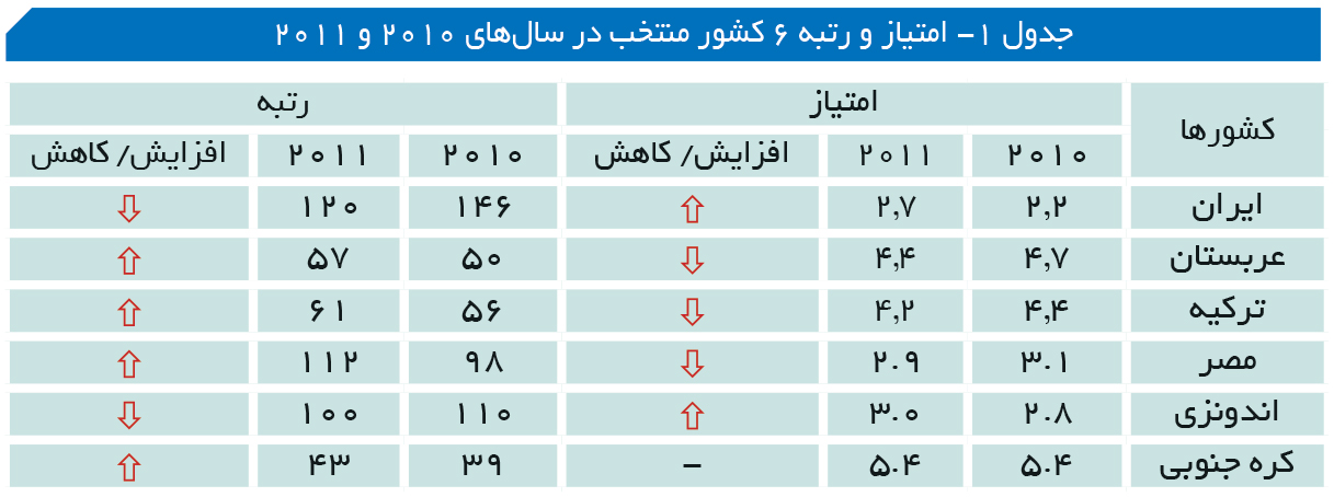 تجارت- فردا- جدول 1- امتیاز و رتبه 6 کشور منتخب در سال‌های 2010 و 2011