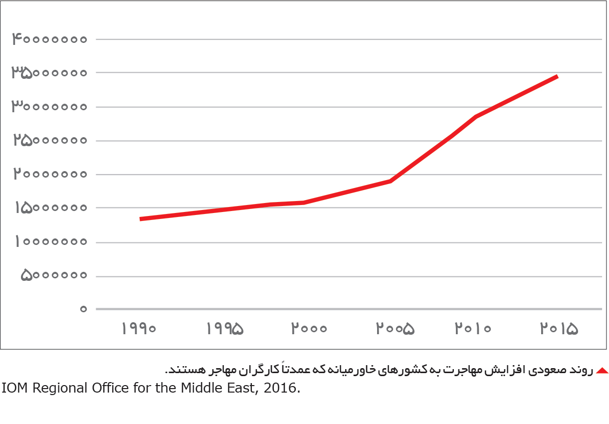 تجارت- فردا-  روند صعودی افزایش مهاجرت به کشورهای خاورمیانه که عمدتاً کارگران مهاجر هستند.