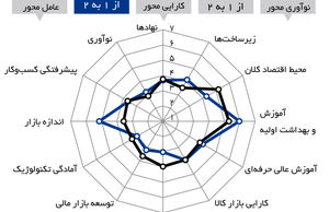 رقابت‌ برای توسعه