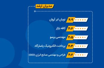 آروانکلاد دومین شرکت برتر فناوری اطلاعات کشور