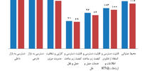 تشریفات پرمخاطره صادرات