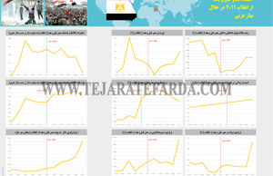 اقتصاد مصر قبل و بعد از انقلاب 2011 در خلال بهار عربی