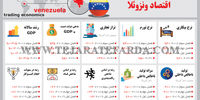  اقتصاد ونزوئلا