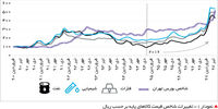 بر مدار تورم