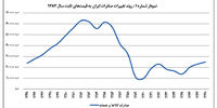 دوره تغییر از صنعتی به سنتی