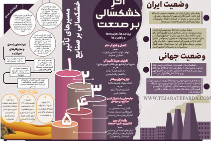 اثرِ خشکسالی بر صنعت 