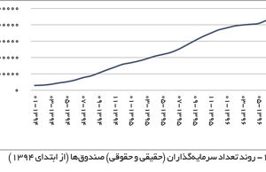 تنزل کارکرد صندوق‌های سرمایه‌گذاری