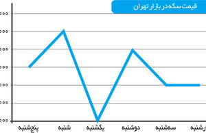 ابهام در اطلاق «بازار» برای سکه