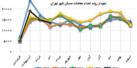 سناریوهای محتمل