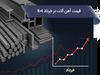 بررسی روند تغییرات قیمت آهن آلات در خرداد 1404