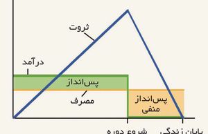 بده‌بستان مصرف و پس‌انداز