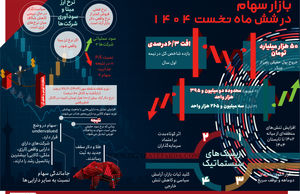 بازار سهام در شش ماه نخست 1404 