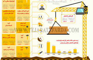 درصد تغییرات شاخص قیمت تولیدکننده نهاده‌های ساختمان مسکونی شهر تهران